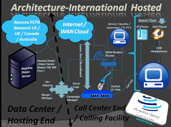 Technical Architecture VoIP International Call Center Hosted